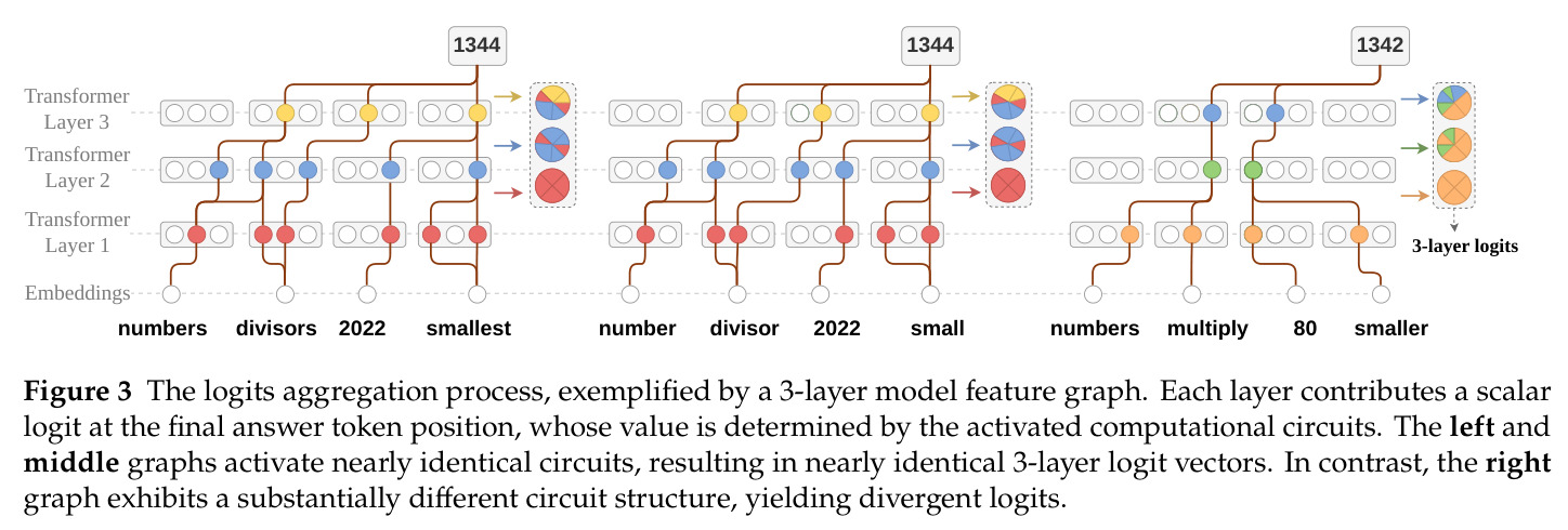 The logits aggregation process, exemplified by a 3-layer model feature graph.
