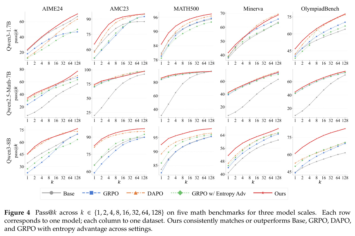 Pass@$k$ across $k\in\{1,2,4,8,16,32,64,128\}$ on five math benchmarks for three model scales.