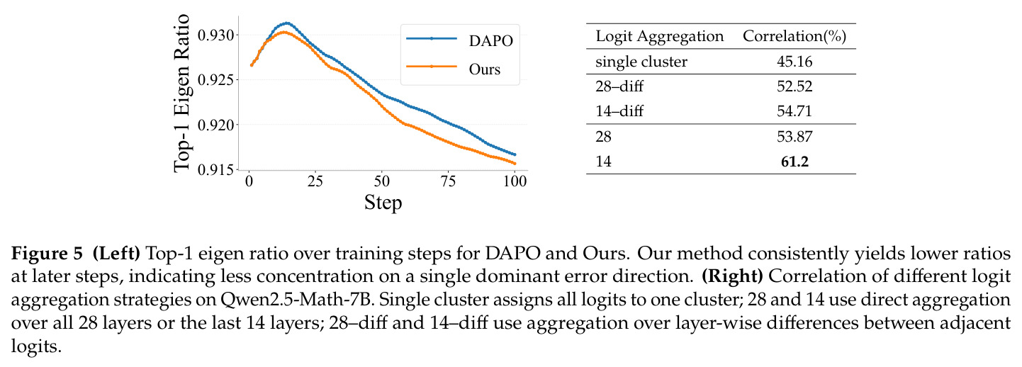 (Left) Top-1 eigen ratio over training steps. (Right) Correlation of different logit aggregation strategies on Qwen2.5-Math-7B.