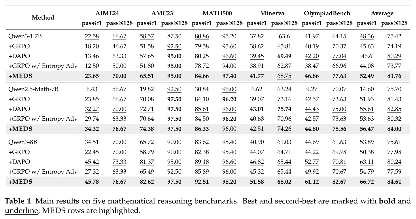Main results on five mathematical reasoning benchmarks.