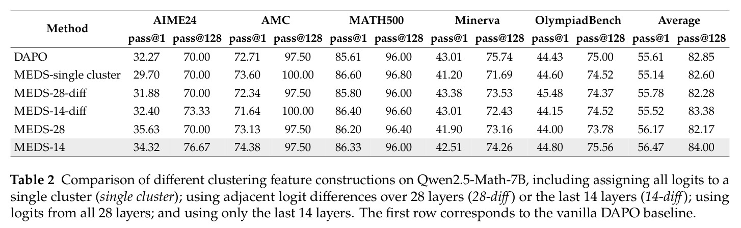 Comparison of different clustering feature constructions on Qwen2.5-Math-7B.