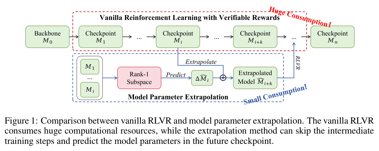 Comparison between vanilla RLVR and model parameter extrapolation.