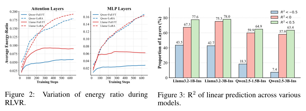 R2 of linear prediction across various models.