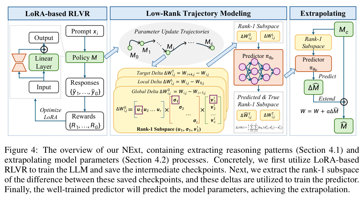 The overview of our NExt, containing extracting reasoning patterns and extrapolating model parameters.