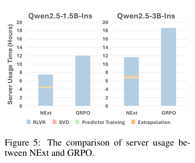 The comparison of server usage between NExt and GRPO.
