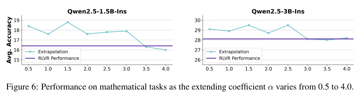Performance on mathematical tasks as the extending coefficient α varies from 0.5 to 4.0.