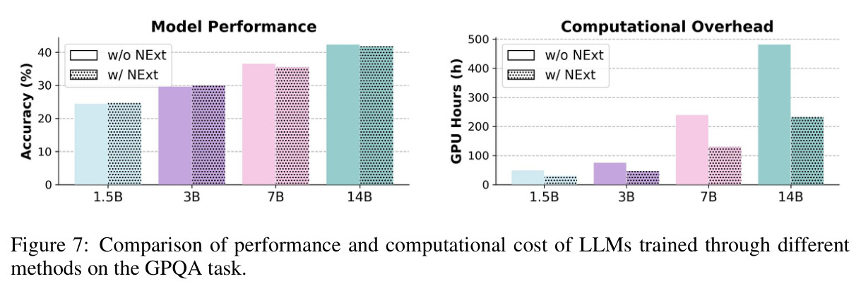 Comparison of performance and computational cost of LLMs trained through different methods on the GPQA task.