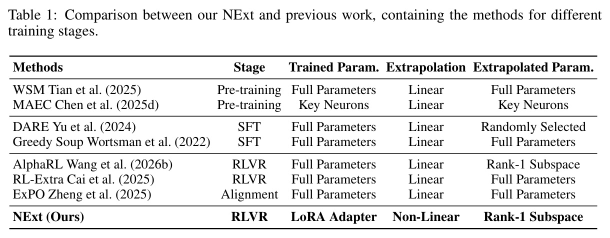 Comparison between our NExt and previous work, containing the methods for different training stages.