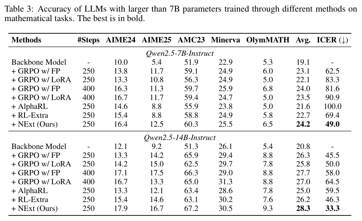 Accuracy of LLMs with larger than 7B parameters trained through different methods on mathematical tasks.