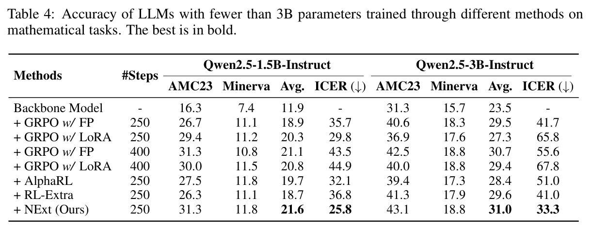 Accuracy of LLMs with fewer than 3B parameters trained through different methods on mathematical tasks.