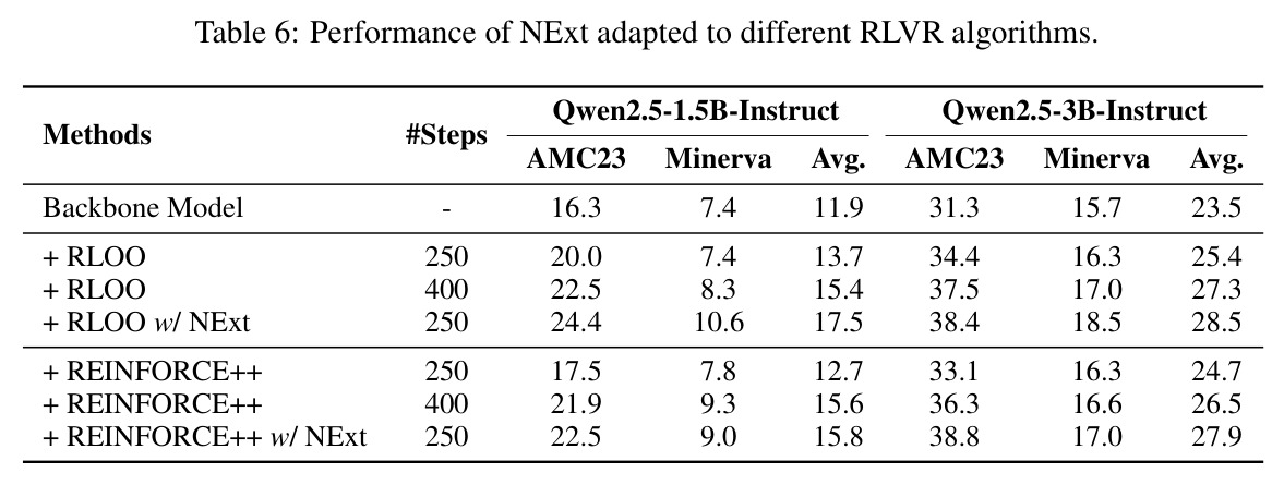 Performance of NExt adapted to different RLVR algorithms.