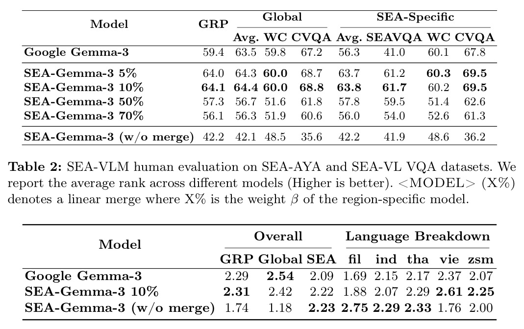 SEA-VLM 人类评估（SEA-AYA 与 SEA-VL VQA）