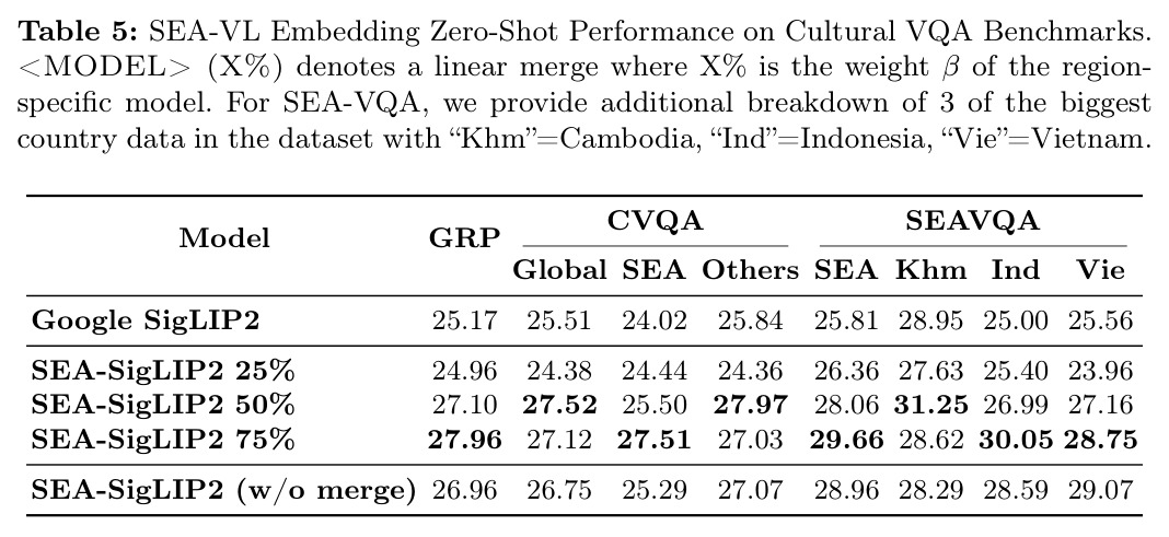 SEA-VL Embedding 在 CVQA 与 SEA-VQA 上的零样本表现