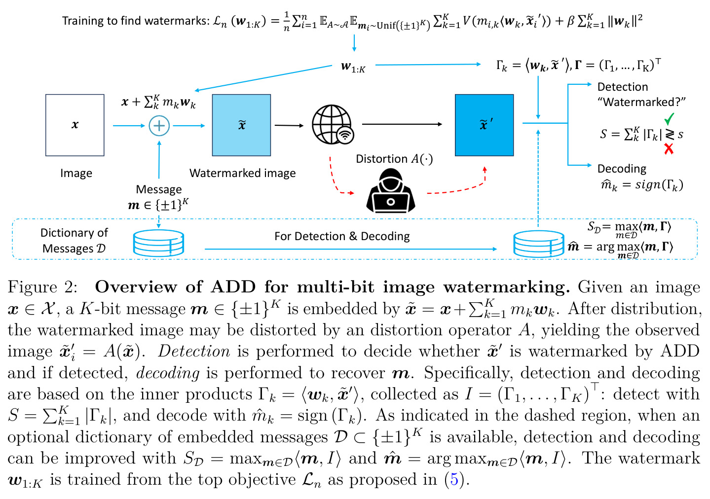 Overview of ADD for multi-bit image watermarking.