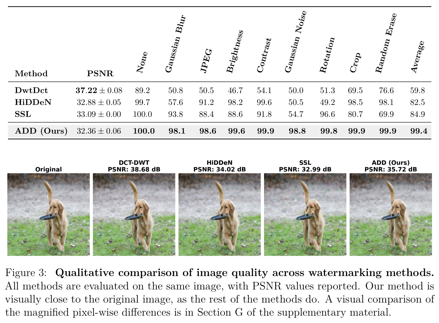 Qualitative comparison of image quality across watermarking methods.