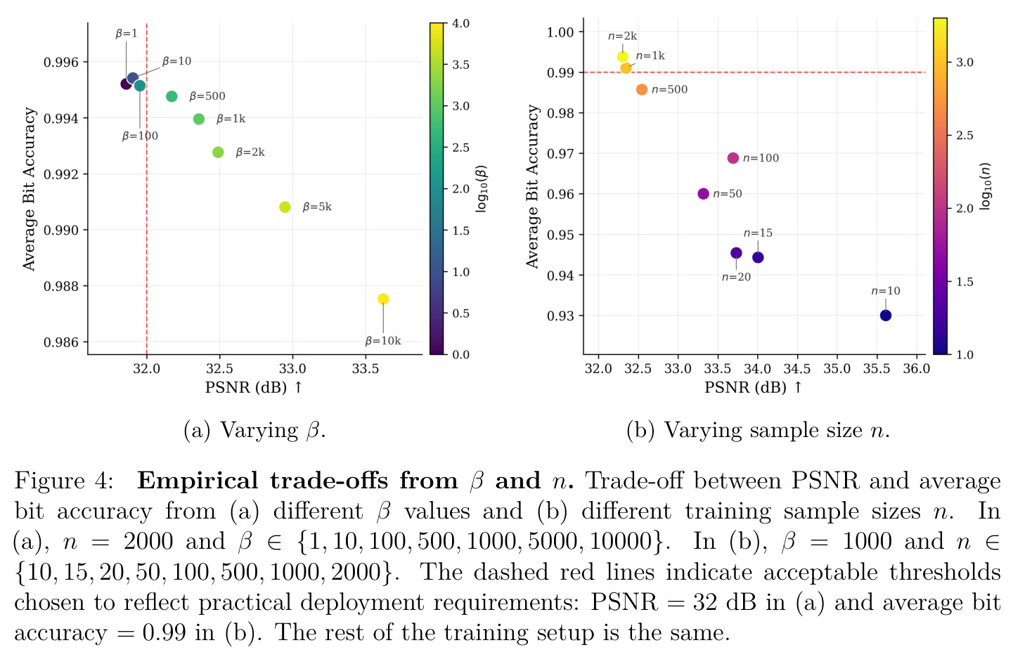 Empirical trade-offs from β and n.