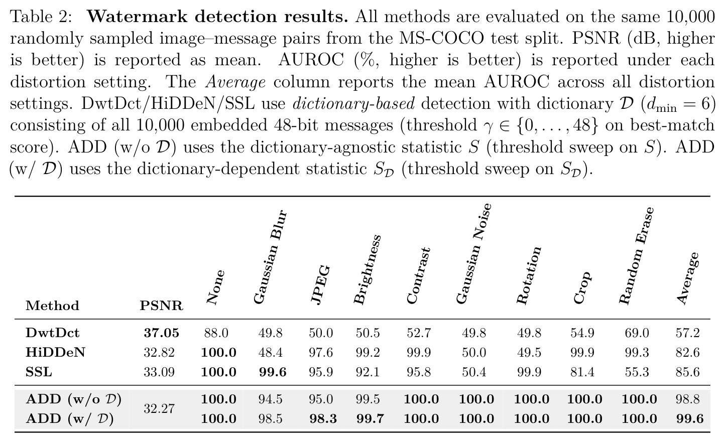 Watermark detection results.