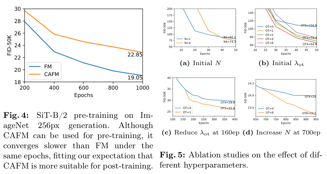 Ablation studies on the effect of different hyperparameters.