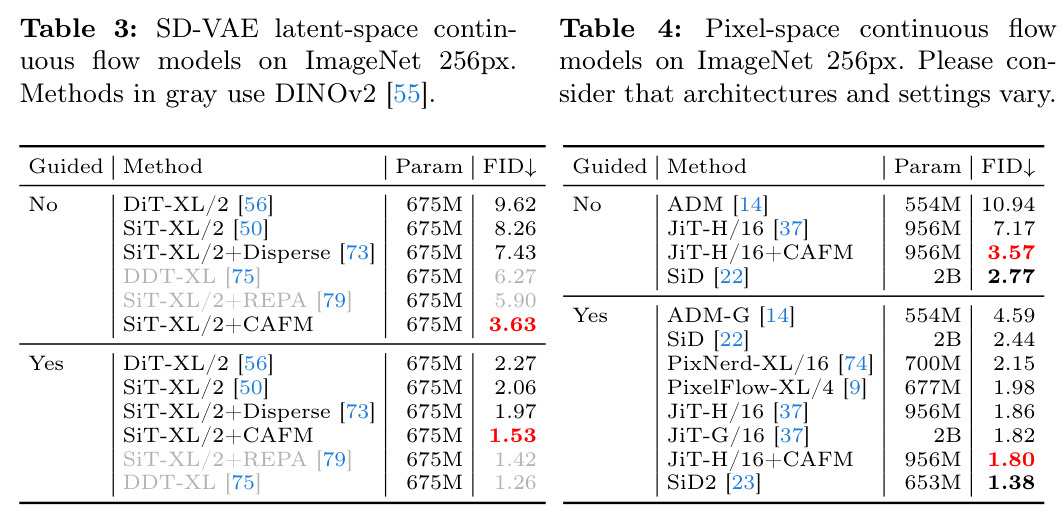 SD-VAE latent-space continuous flow models on ImageNet 256px.