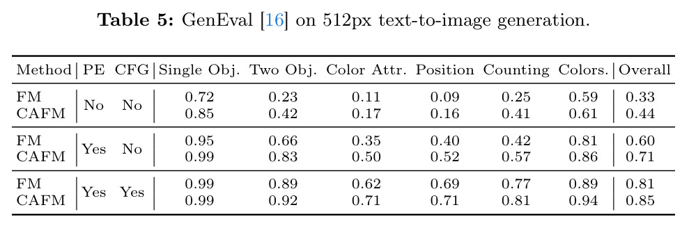 GenEval on 512px text-to-image generation.