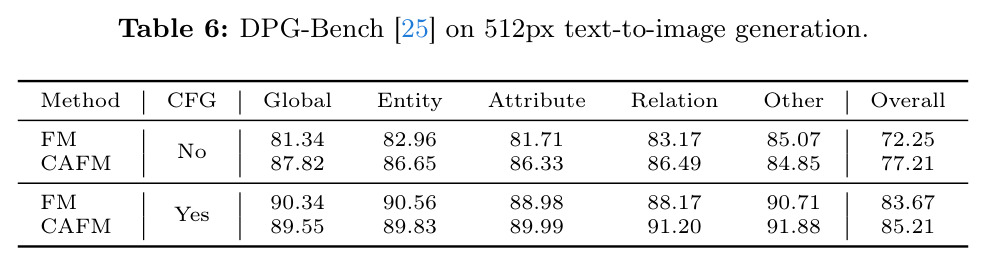DPG-Bench on 512px text-to-image generation.