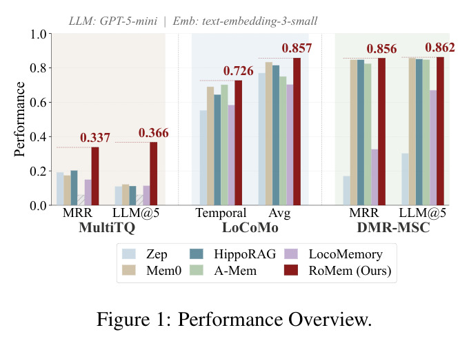 Performance Overview