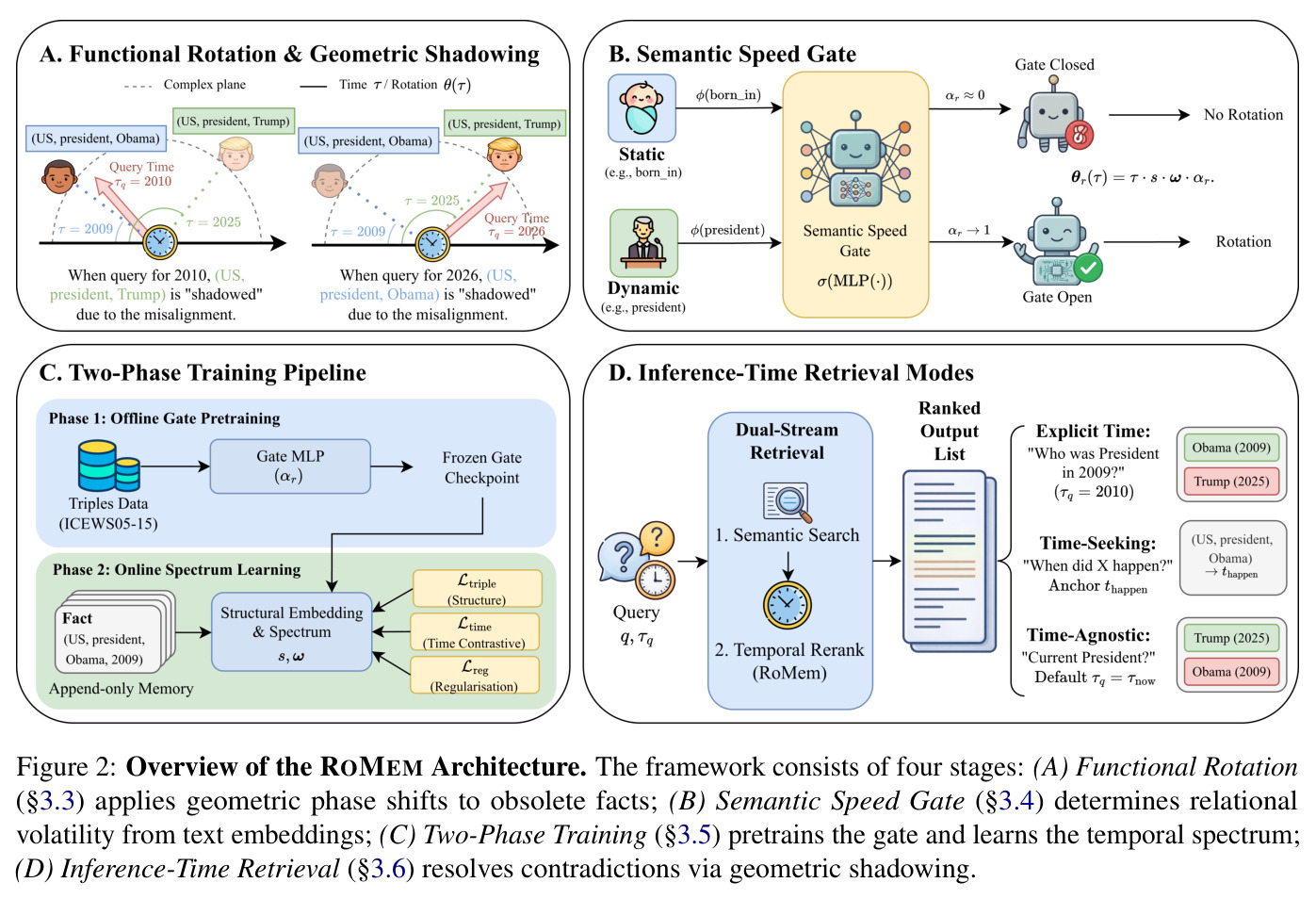 Overview of the ROMEM Architecture