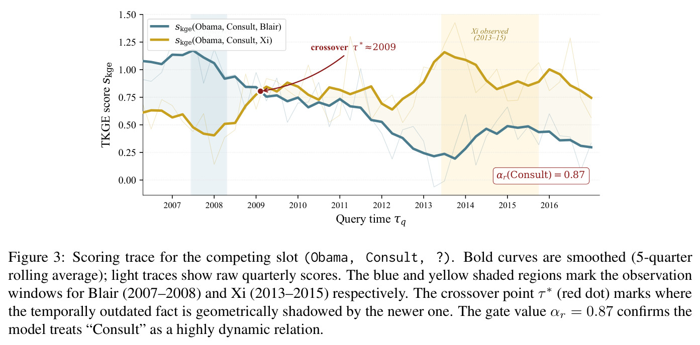Scoring trace for the competing slot (Obama, Consult, ?)