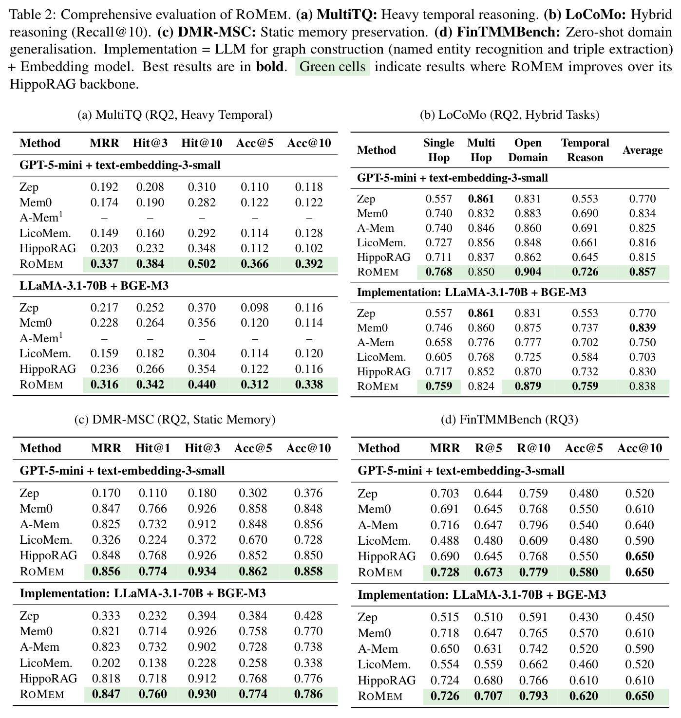 Comprehensive evaluation of ROMEM