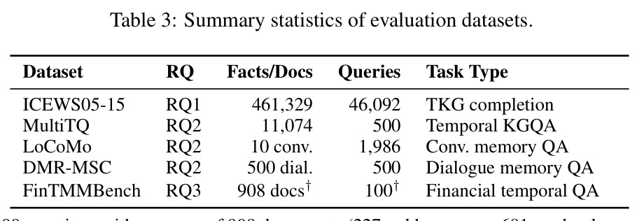 Summary statistics of evaluation datasets
