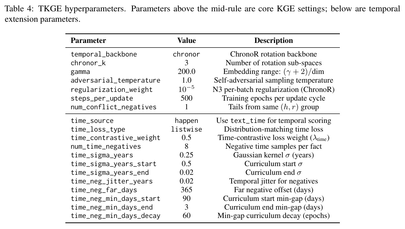 TKGE hyperparameters