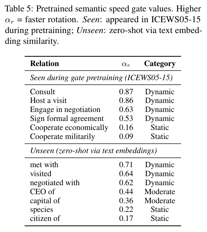 Pretrained semantic speed gate values