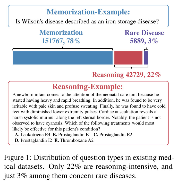 Distribution of question types in existing medical datasets.