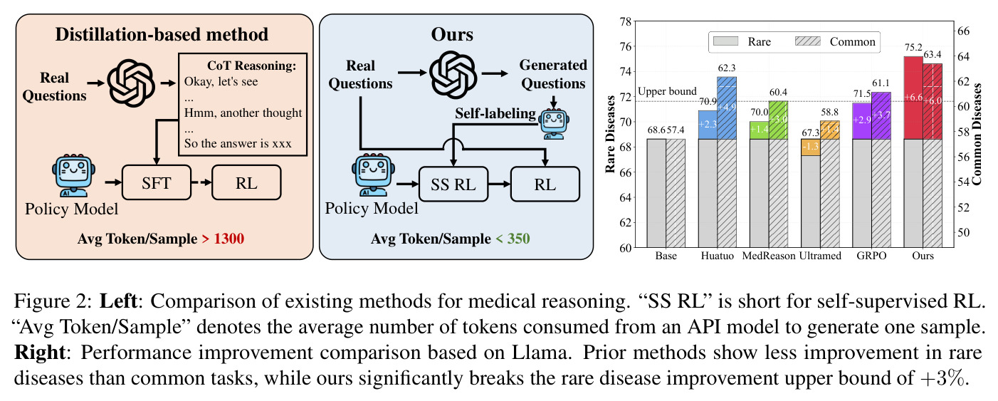 Comparison of existing methods and performance improvement upper bound.