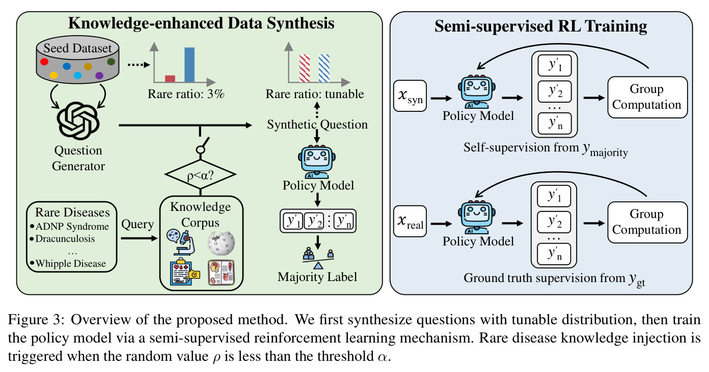 Overview of the proposed MedSSR method.