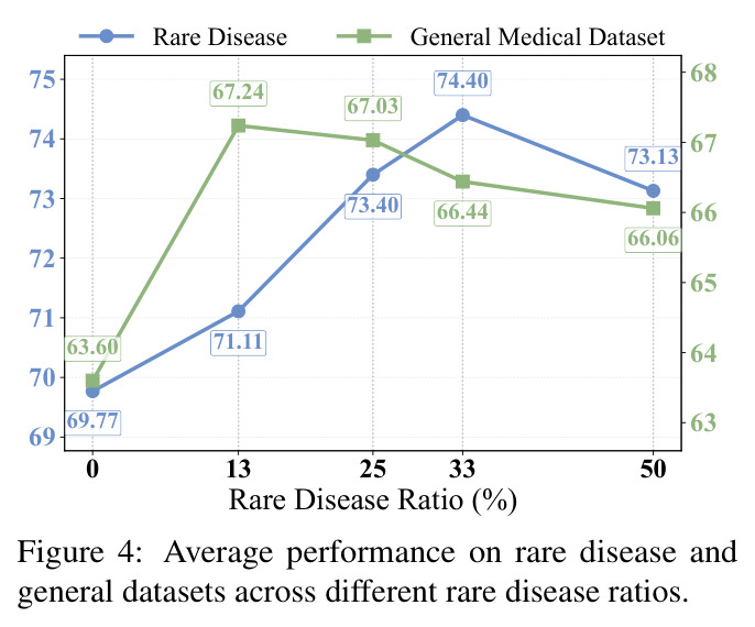 Average performance on rare disease and general medical datasets across different rare disease ratios.