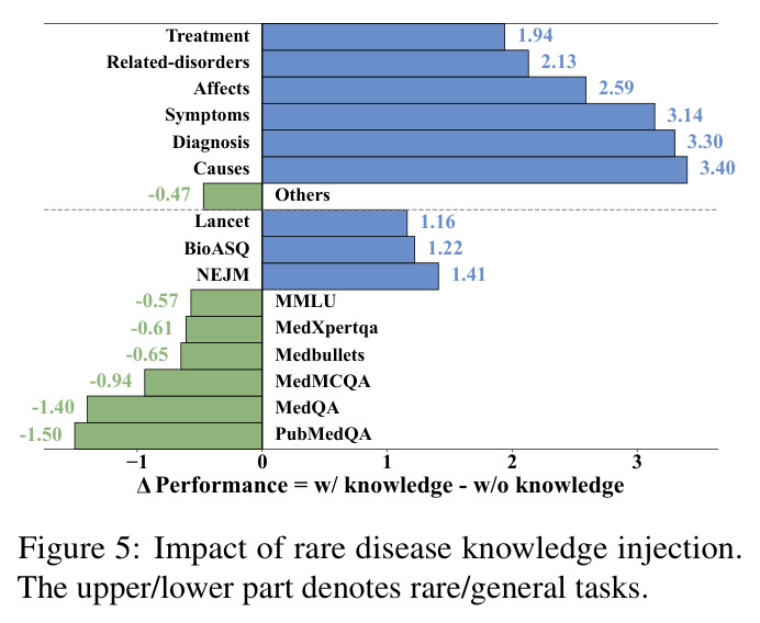 Impact of rare disease knowledge injection.