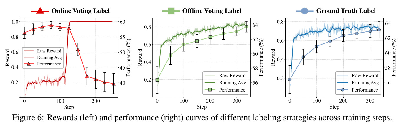Rewards and performance curves of different labeling strategies across training steps.
