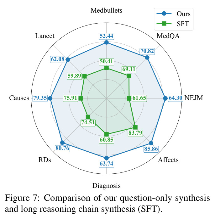 Comparison of question-only synthesis and long reasoning chain synthesis (SFT).