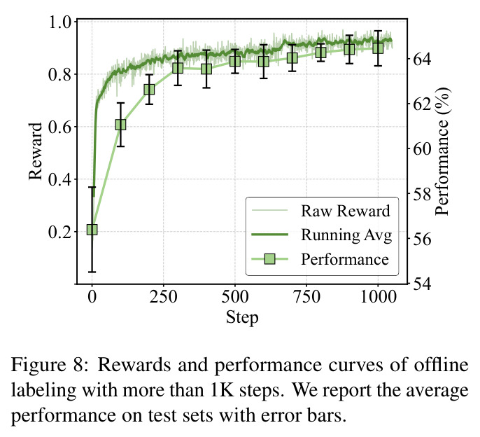 Rewards and performance curves of offline labeling with more than 1K steps.