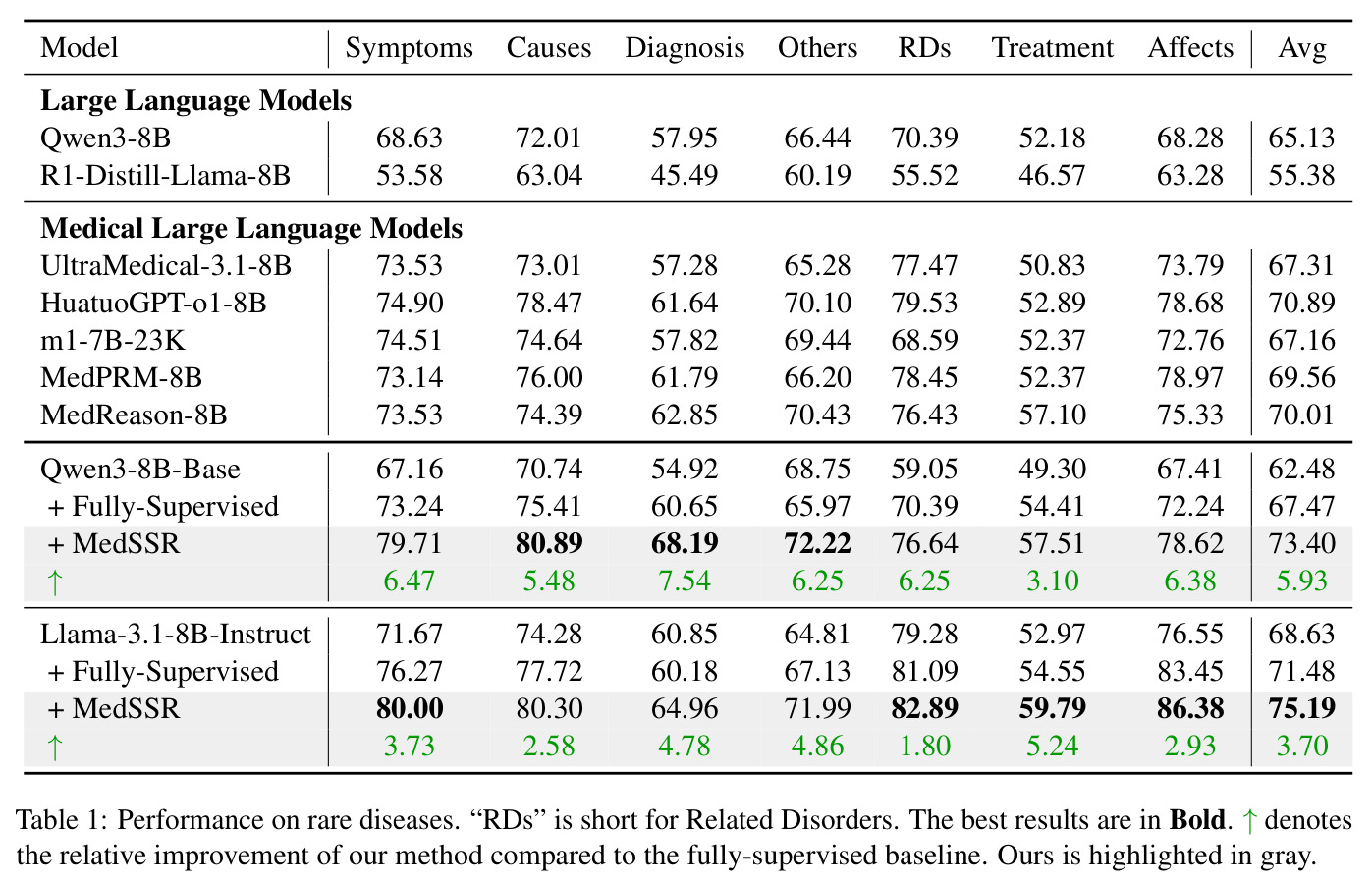 Performance on rare diseases.