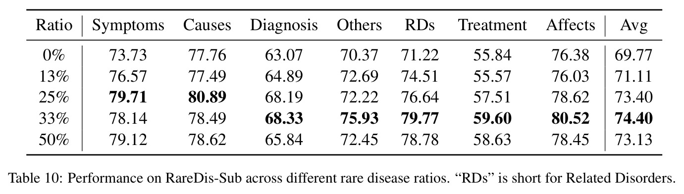 Performance on RareDis-Sub across different rare disease ratios.
