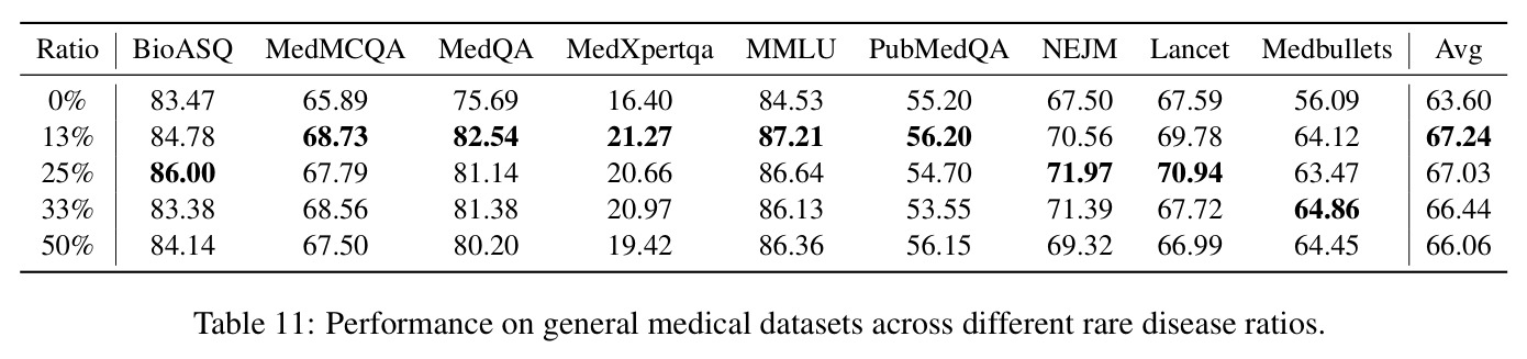 Performance on general medical datasets across different rare disease ratios.