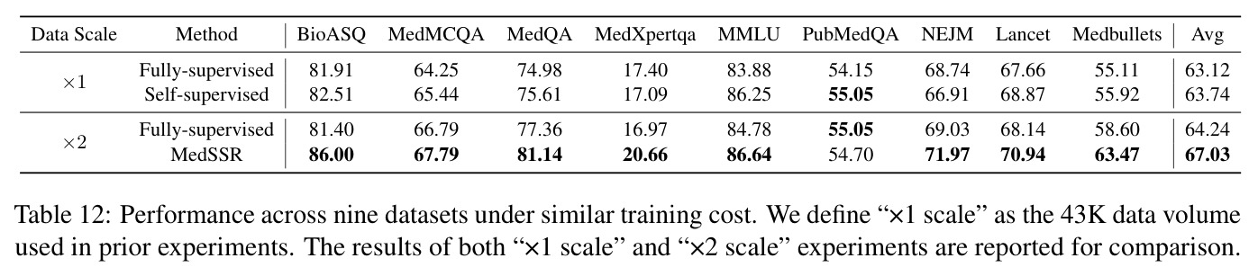 Performance across nine datasets under similar training cost.
