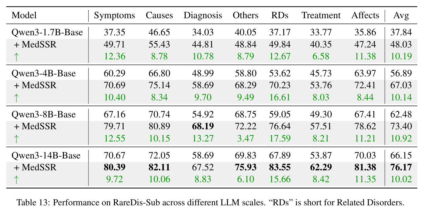 Performance on RareDis-Sub across different LLM scales.