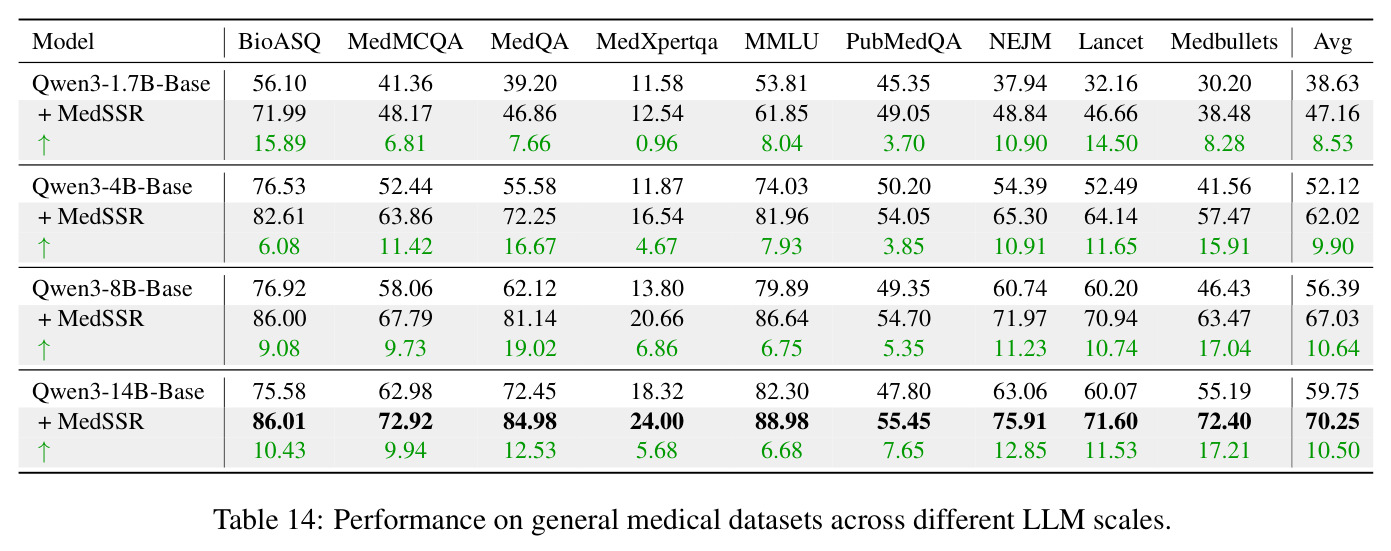 Performance on general medical datasets across different LLM scales.