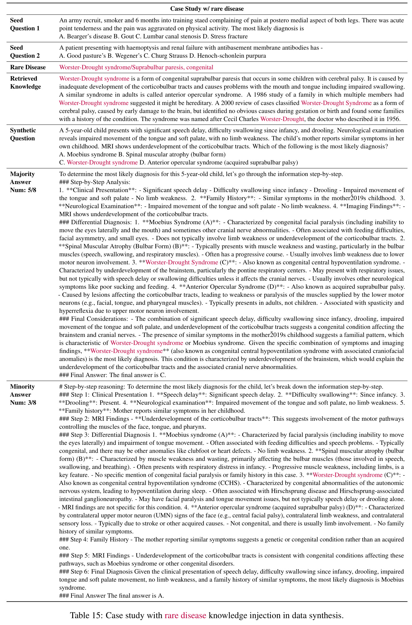 Case study with rare disease knowledge injection.