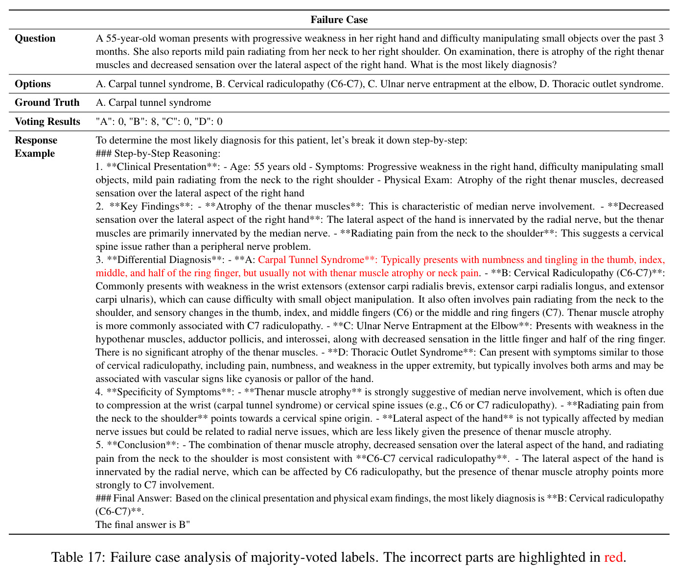 Failure case analysis of majority-voted labels.