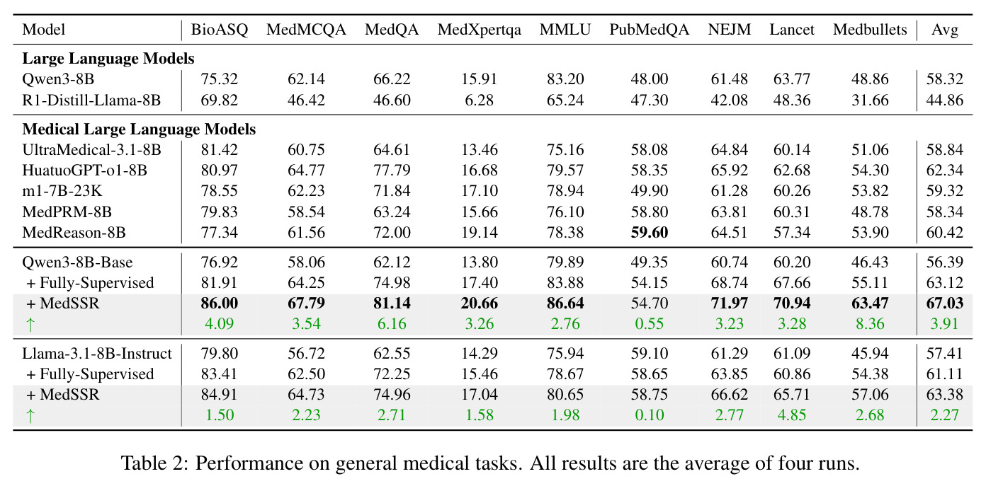 Performance on general medical tasks.