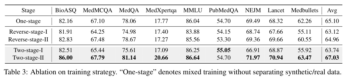 Ablation on training strategy.
